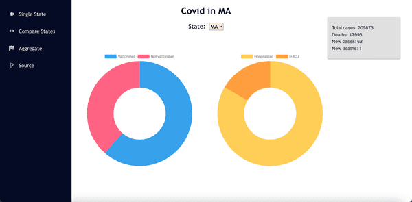 US Covid-19 Data